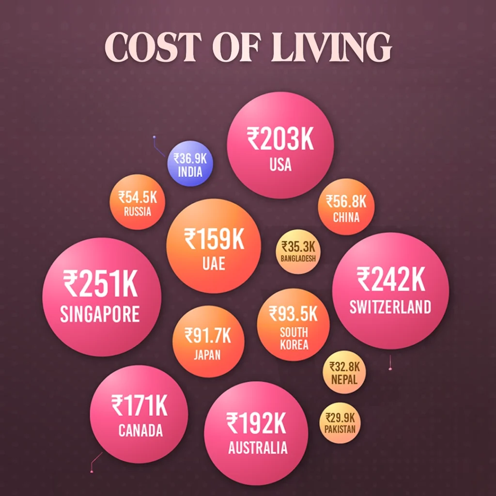 Cost of Living by Country guide: Smarter Moves, Better Value